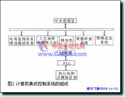 計算機與PLC集成控制系統在石化行業的應用
