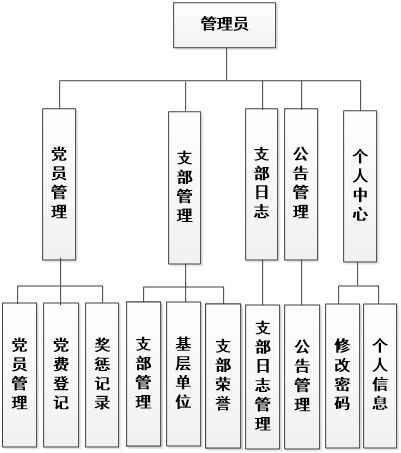 學(xué)院黨員管理系統(tǒng)的設(shè)計(jì)與實(shí)現(xiàn)——附源碼的計(jì)算機(jī)系統(tǒng)集成服務(wù)探索